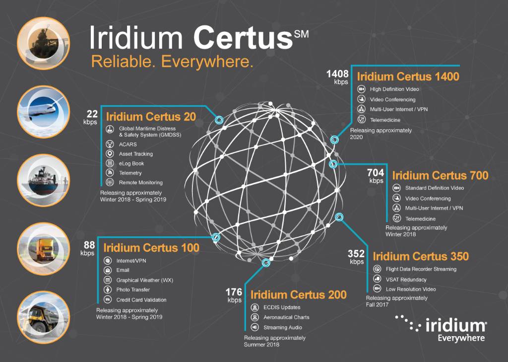 Iridium Certus, constellation de 66 satellites autour de la Terre. Descriptions des services de télécommunications disponibles